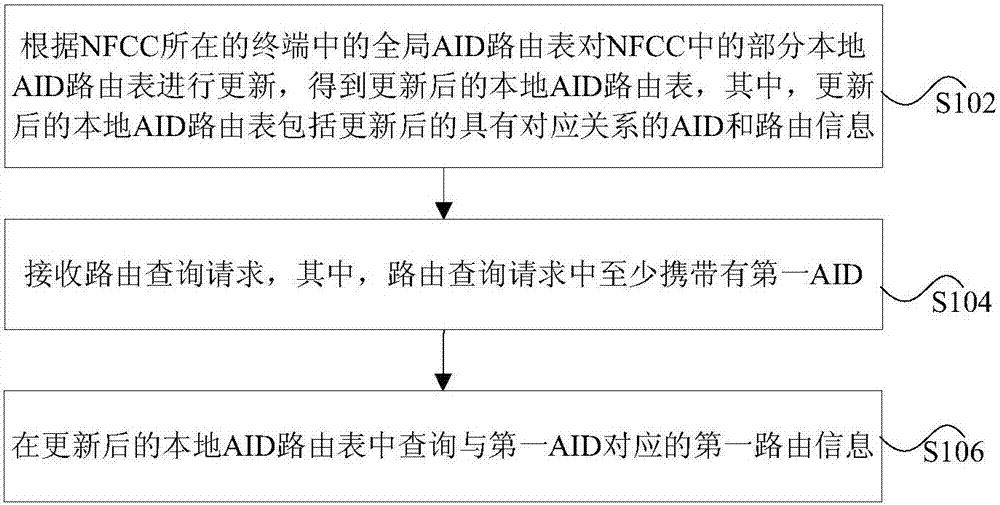 路由信息查询方法和装置与流程