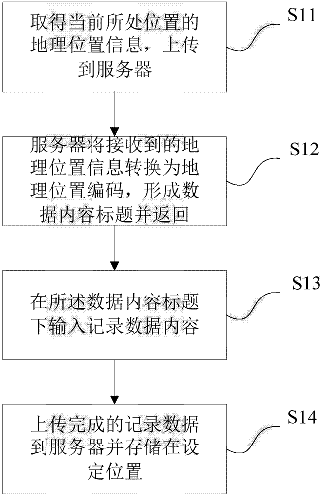 一種記錄數(shù)據(jù)的生成顯示方法及系統(tǒng)與流程