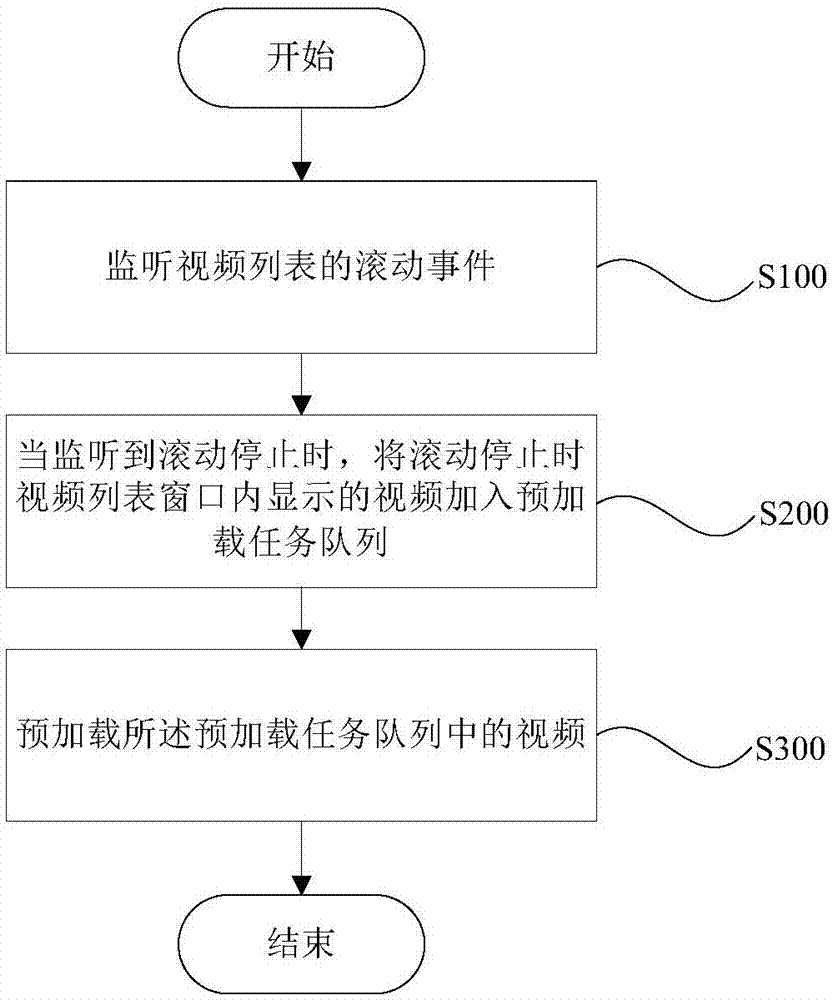 预加载视频的方法、设备、视频播放器、电子设备与流程