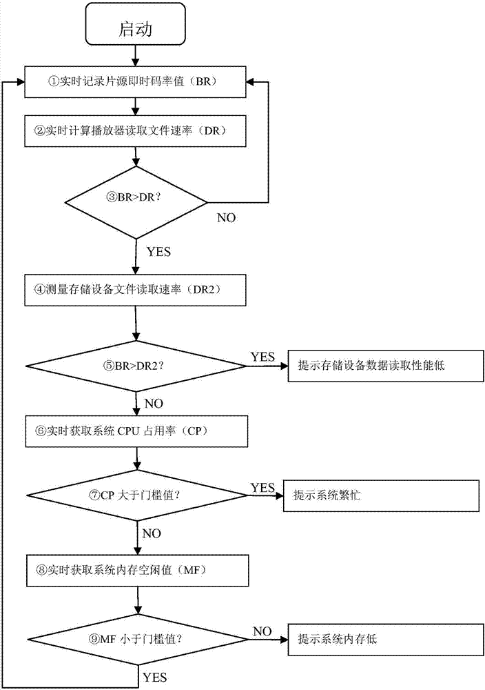 一種快速定位播放卡頓現(xiàn)象原因的方法與流程