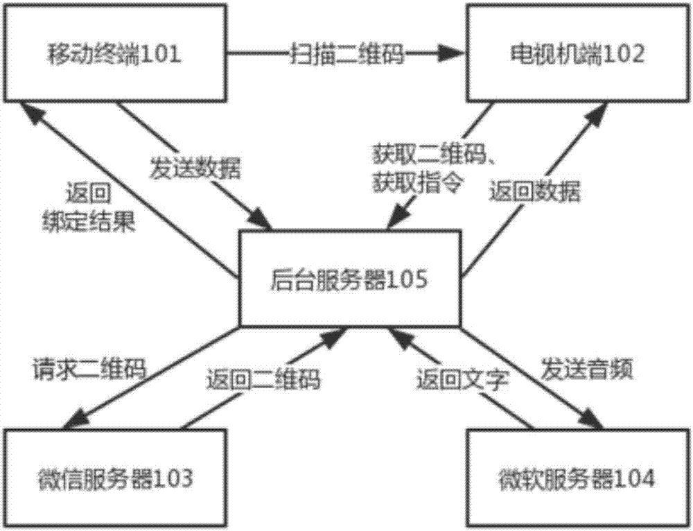 一種基于微信小程序的電視語音遙控系統(tǒng)及方法與流程