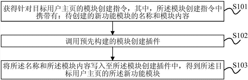 一種用戶主頁管理方法、裝置及電子設(shè)備與流程