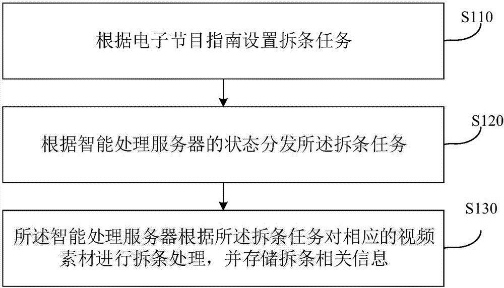 收錄方法和收錄裝置與流程