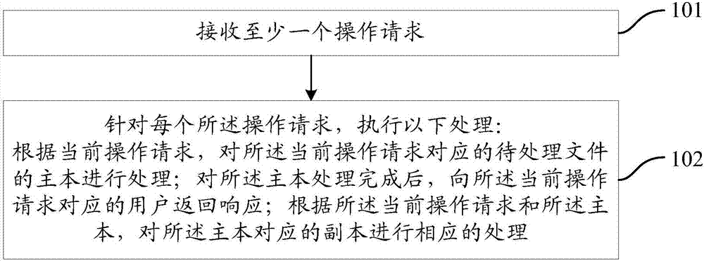 一種分布式存儲(chǔ)的實(shí)現(xiàn)方法及裝置與流程