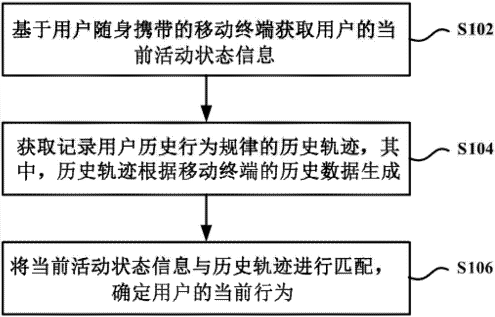 用于移動(dòng)終端的用戶行為確定方法、裝置及移動(dòng)終端與流程