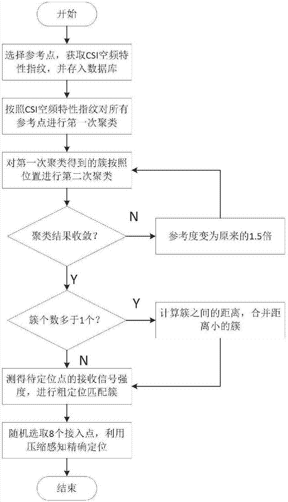 基于CSI空頻特性和參考點位置聚類算法的室內(nèi)定位方法與流程