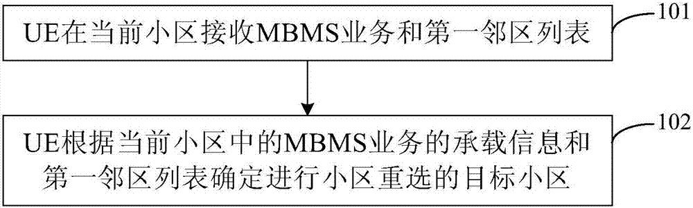 MBMS業(yè)務(wù)的傳輸方法和裝置與流程