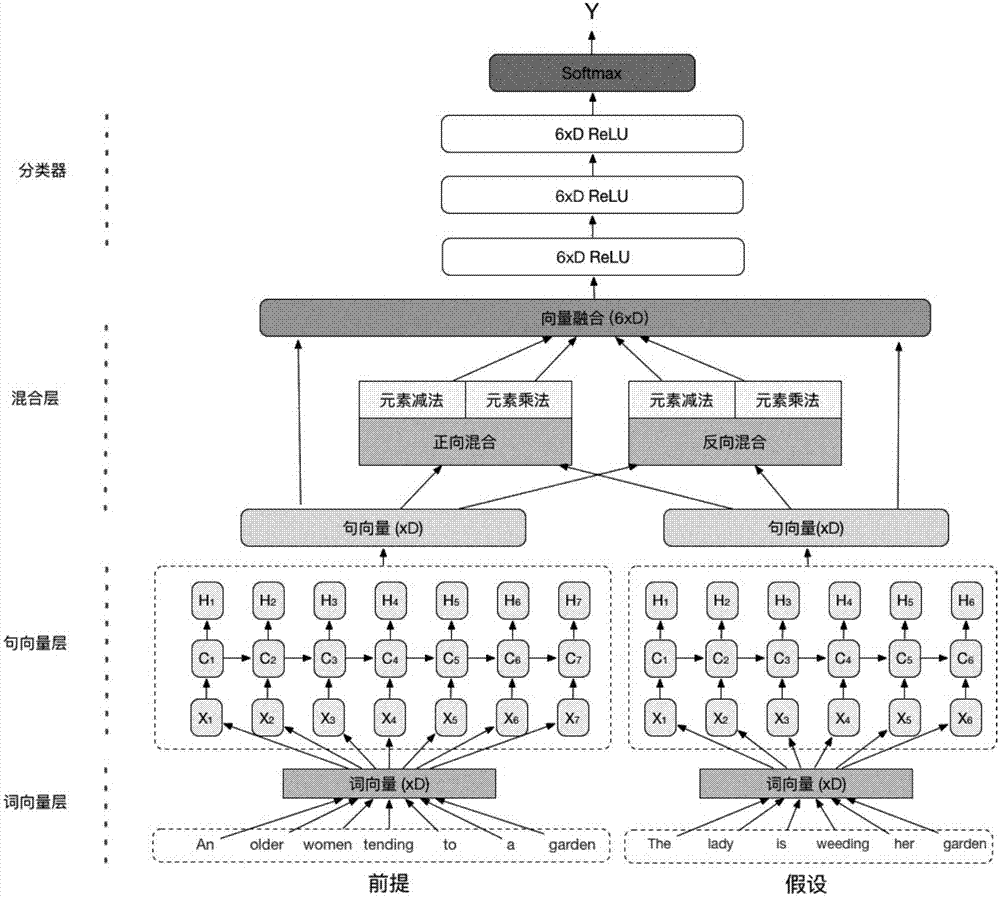 一種基于深度學(xué)習(xí)的文本蘊(yùn)含關(guān)系識別方法與流程