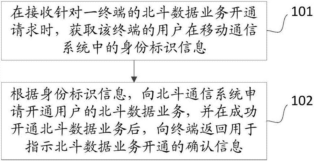 一種開通北斗數(shù)據(jù)業(yè)務(wù)的方法、移動(dòng)通信系統(tǒng)及終端與流程