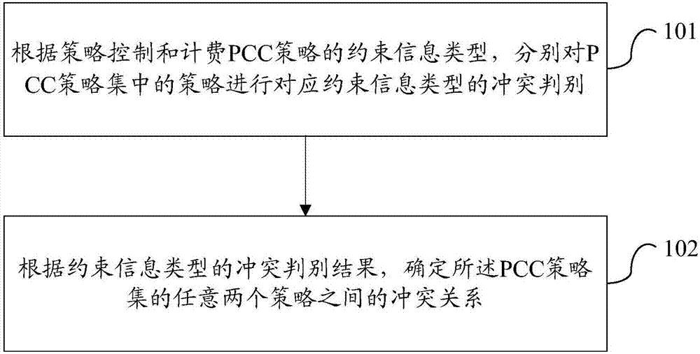 一种PCC策略冲突关系判别方法、装置和系统与流程