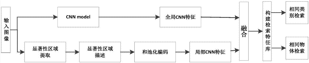 一種基于顯著性區(qū)域的圖像檢索方法與流程