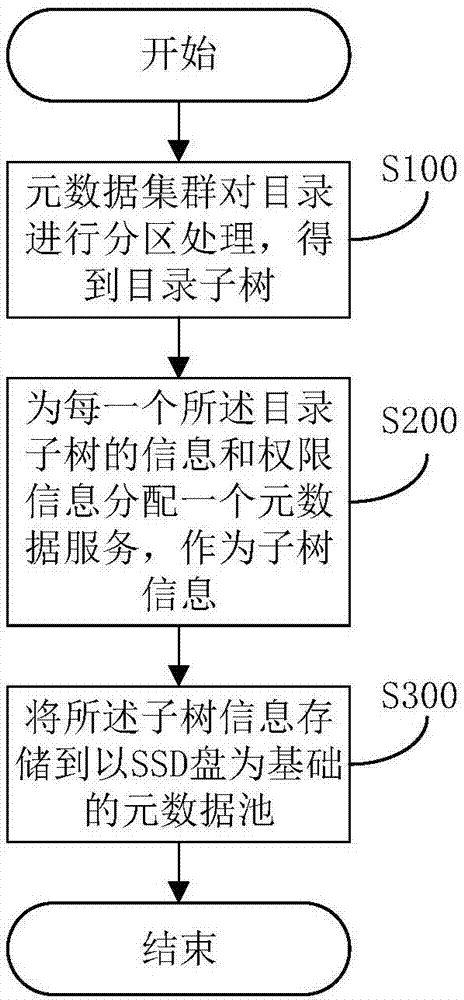 一種分布式文件系統(tǒng)子樹存儲方法及裝置與流程