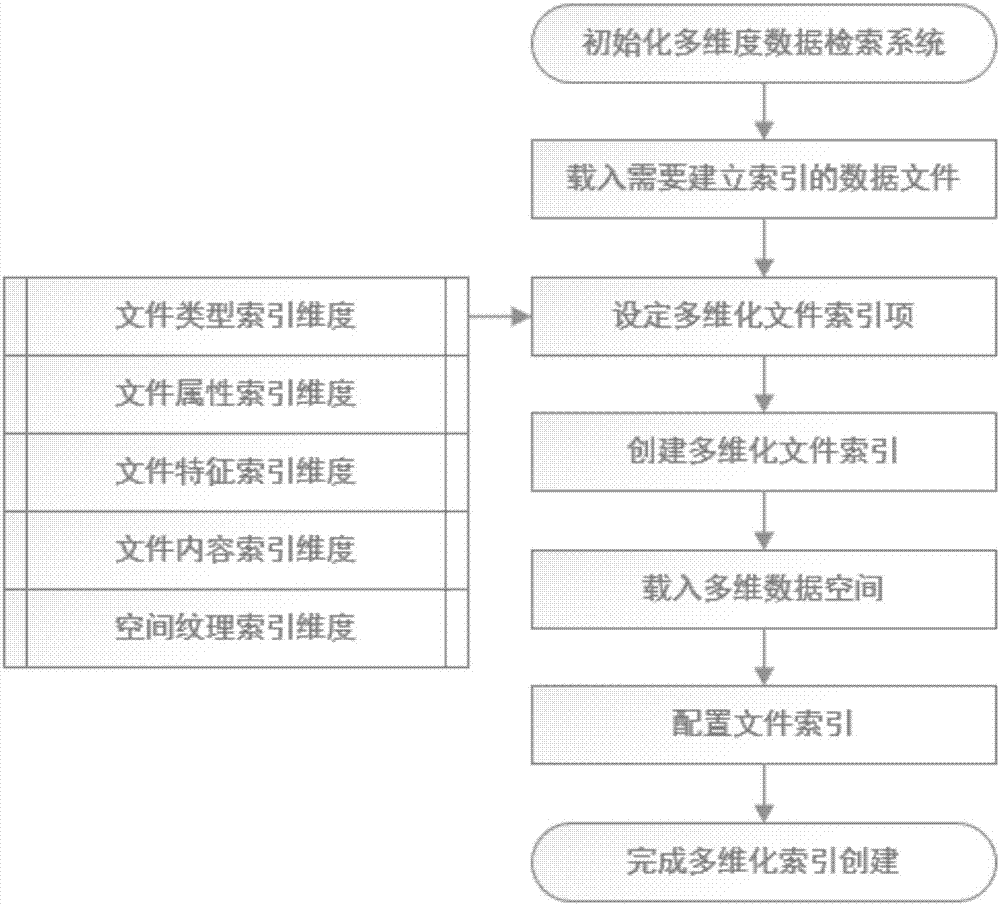 基于多維化數(shù)據(jù)空間技術(shù)的索引構(gòu)建方法與流程