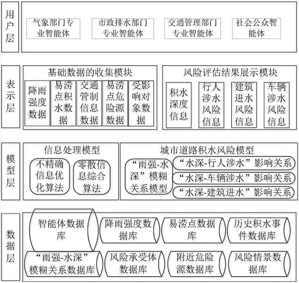 城市道路暴雨內(nèi)澇風(fēng)險(xiǎn)分析與預(yù)警智聯(lián)網(wǎng)服務(wù)系統(tǒng)及方法與流程