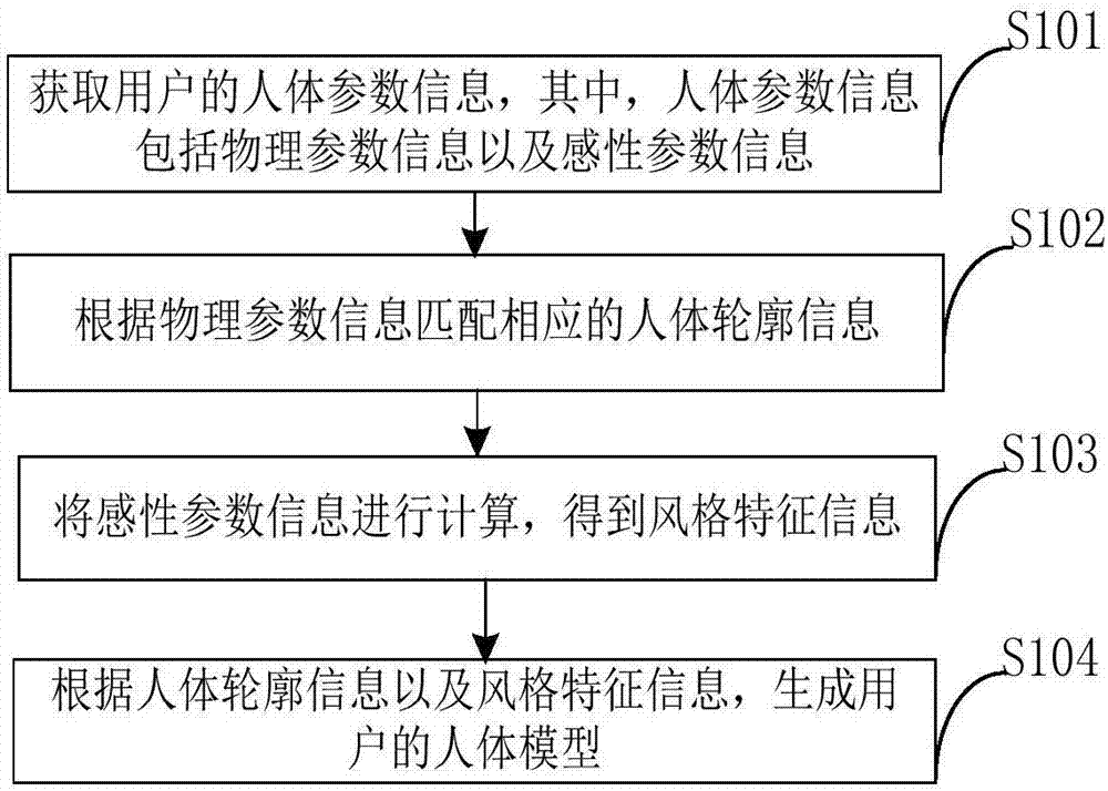 人體智能塑模方法以及系統(tǒng)與流程