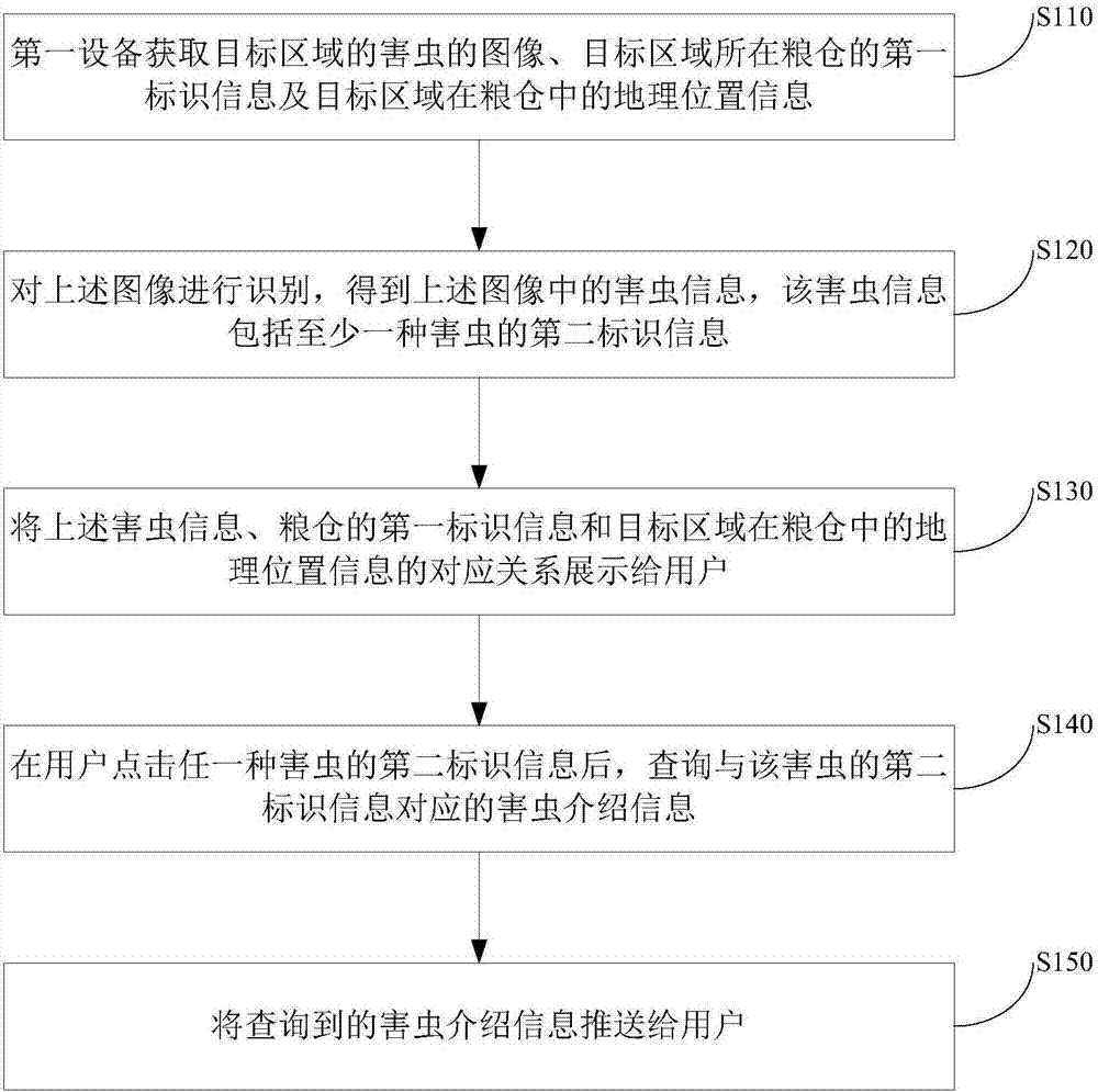 一種蟲情信息管理方法及裝置與流程