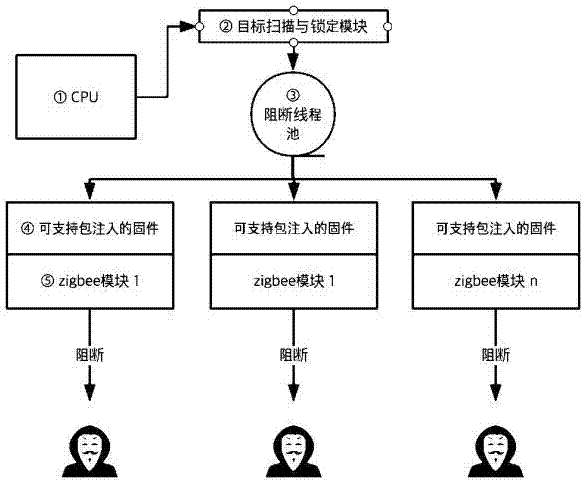 一种Zigbee通信动态阻断系统及其阻断方法与流程