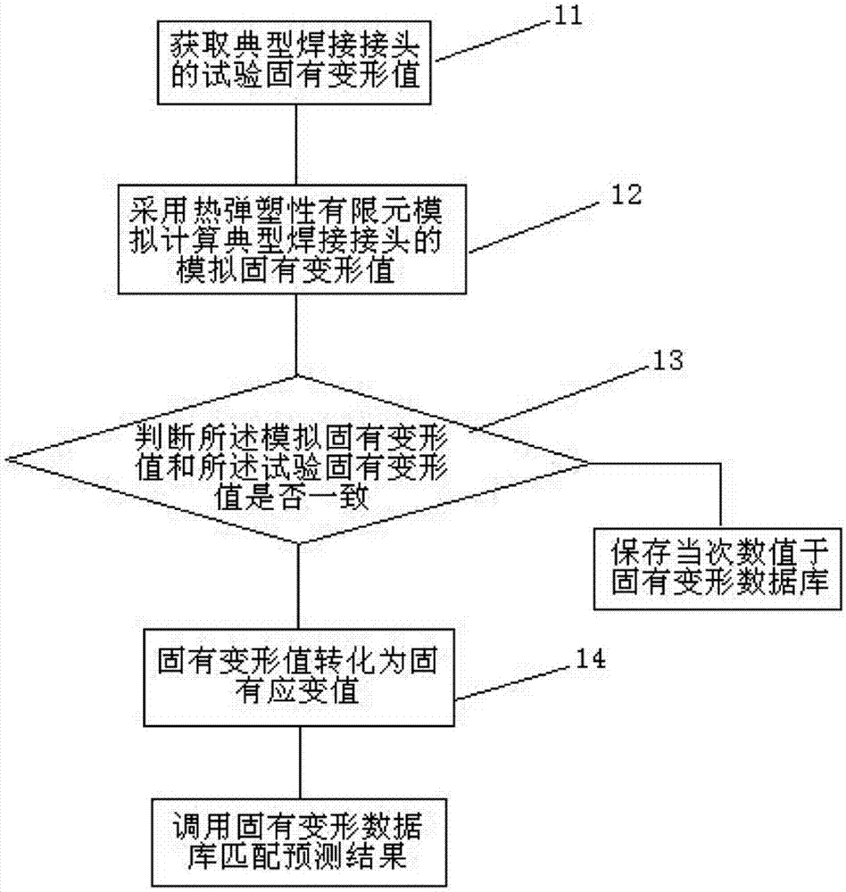 一种核电大型结构焊接变形预测分析方法及其系统与流程