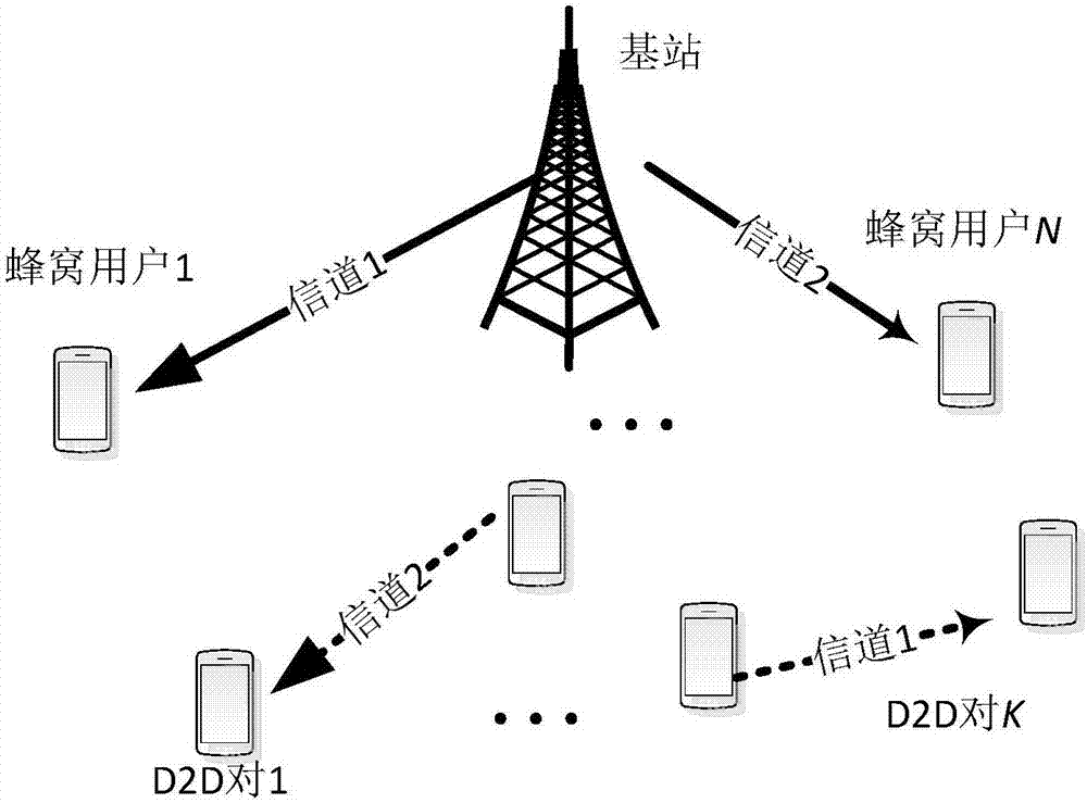 一种D2D用户与蜂窝用户共享频谱的信道分配方法与流程