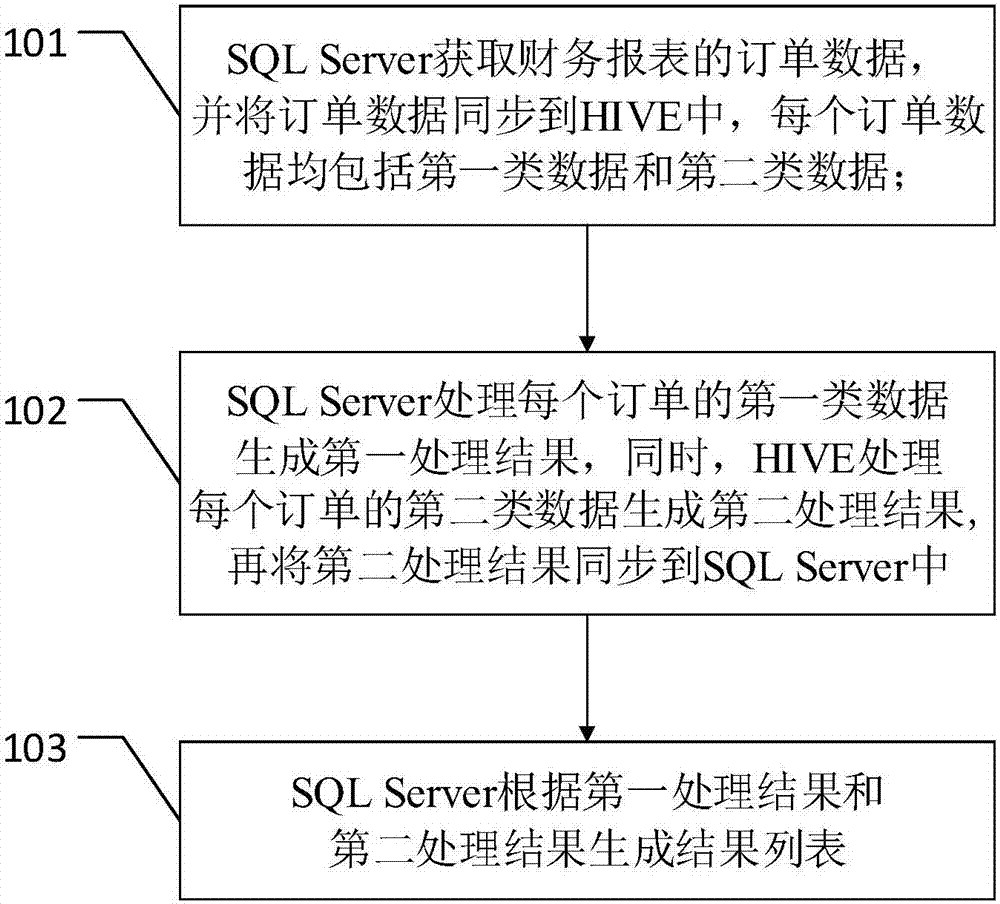 基于SQL Server和HIVE的报表处理方法与流程