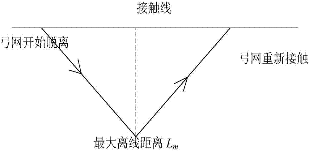 一种考虑弓网离线距离的动态弓网离线电弧模型建立方法与流程