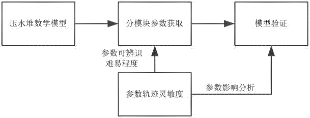 一種用于壓水堆系統(tǒng)動(dòng)態(tài)模型參數(shù)評(píng)價(jià)的靈敏度分析方法與流程