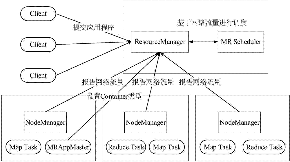 一種感知網(wǎng)絡(luò)流量的YARN調(diào)度方法及系統(tǒng)與流程