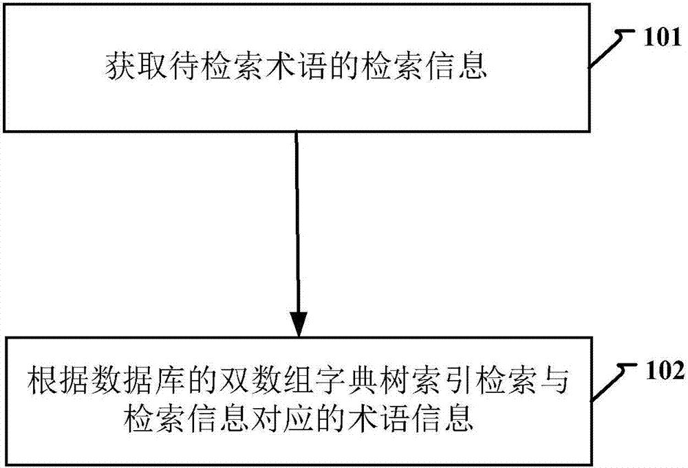 數(shù)據(jù)庫術語檢索的方法、裝置及終端與流程