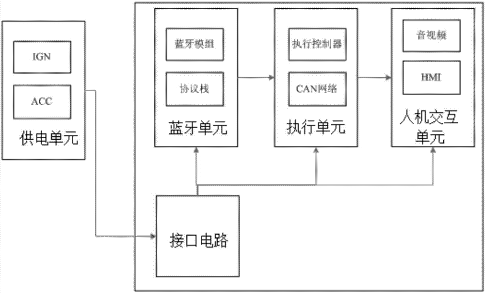 一種基于手機(jī)與車機(jī)互聯(lián)的用戶身份識別調(diào)節(jié)系統(tǒng)及其控制方法與流程