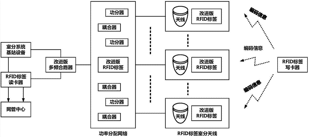 一種基于無線射頻識(shí)別的室分天饋監(jiān)控方法及系統(tǒng)與流程