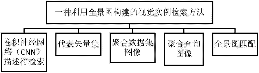 一種利用全景圖構(gòu)建的視覺實例檢索方法與流程