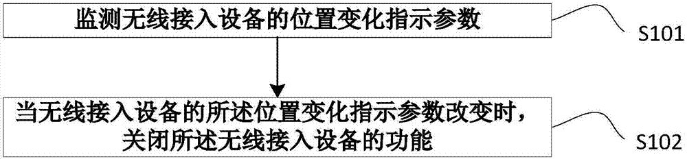 一種監(jiān)控?zé)o線接入設(shè)備位置的方法及系統(tǒng)與流程