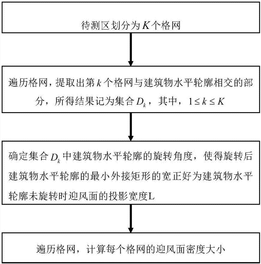 基于建筑物水平轮廓最小外接矩形的迎风面密度计算方法与流程