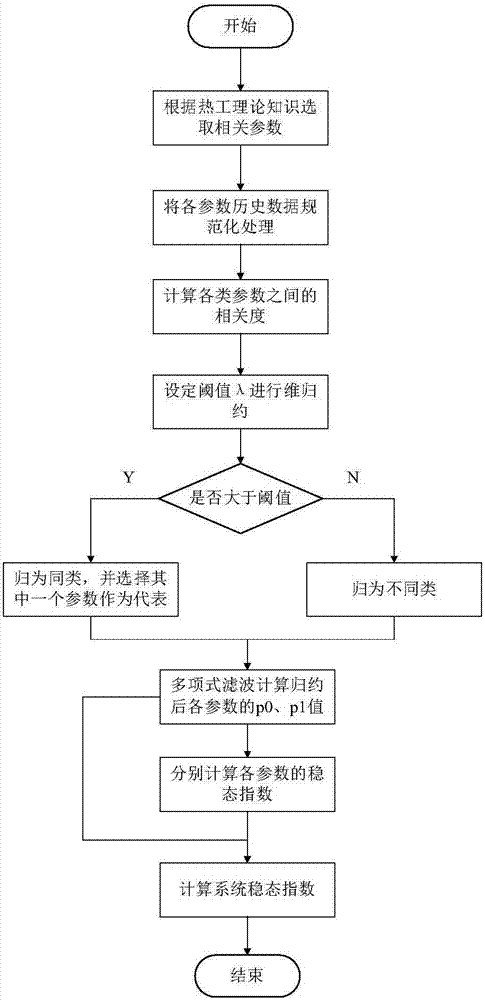 一種基于多變量的電站機(jī)組穩(wěn)態(tài)工況判斷方法與流程