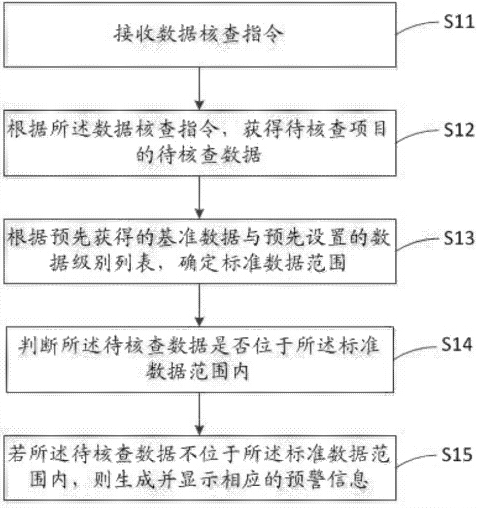 用于优生优育筛查的数据预警方法及装置与流程