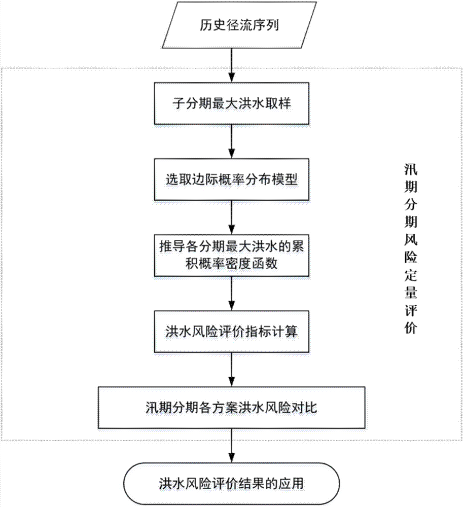 汛期分期風(fēng)險定量評價方法與流程