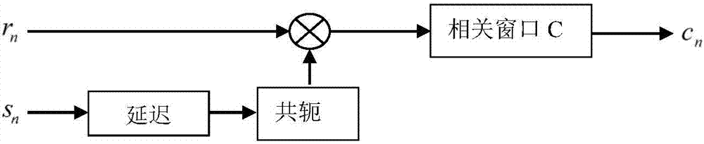 一種針對(duì)TDD?OFDM下行鏈路的快速同步跟蹤方法及裝置與流程