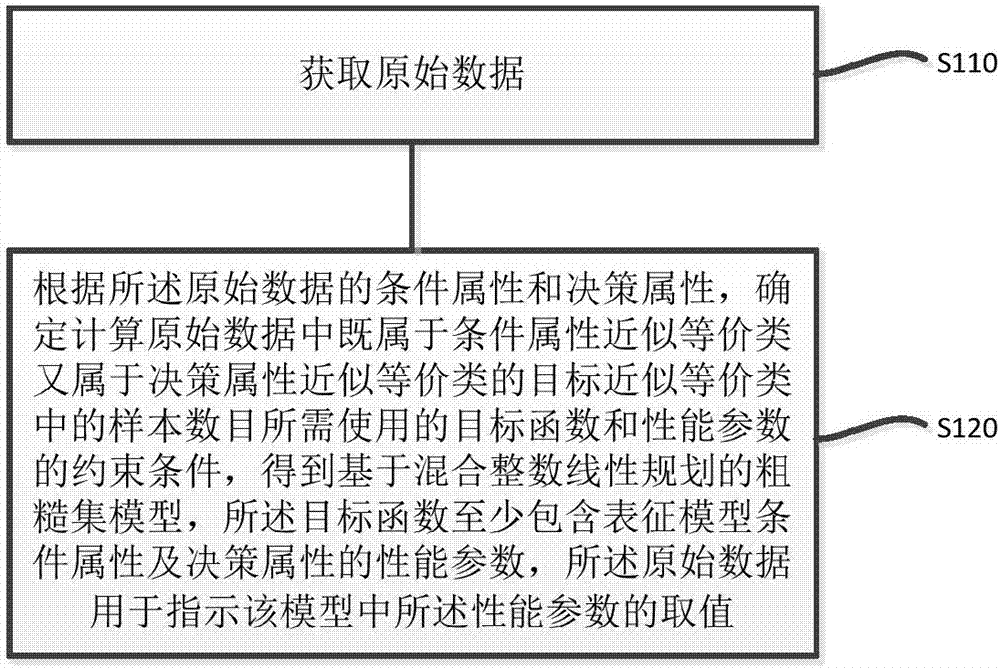 基于混合整數(shù)線性規(guī)劃的粗糙集模型建立方法和裝置與流程