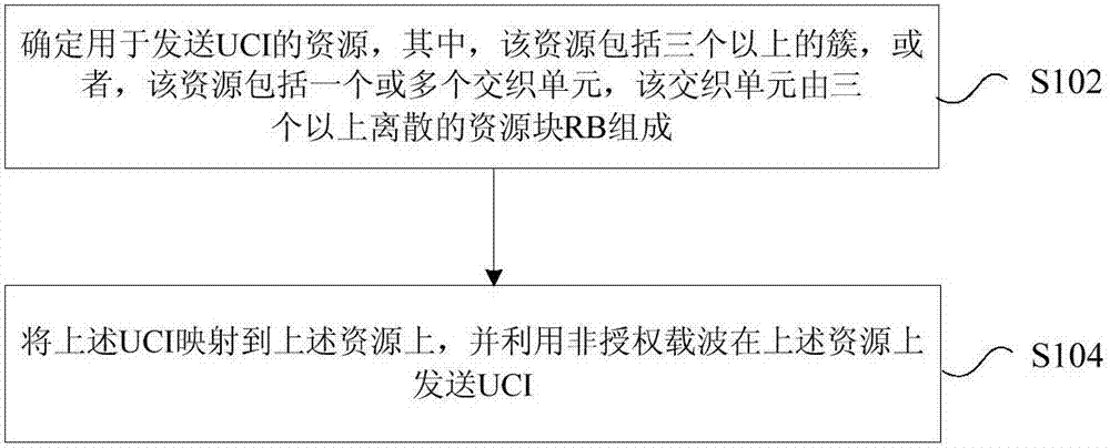 上行控制信息UCI的發(fā)送方法及裝置與流程