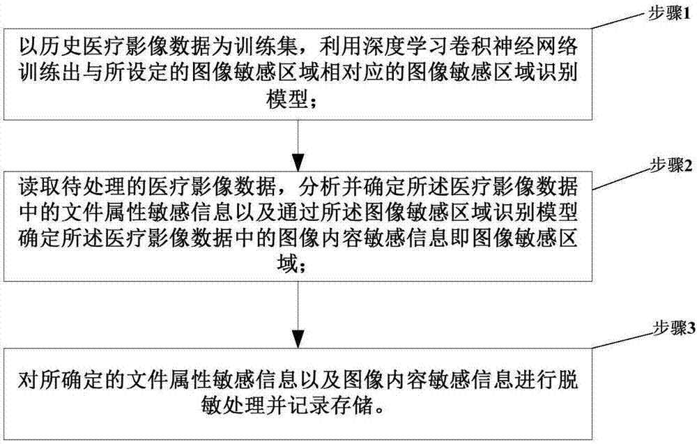 一種對(duì)醫(yī)療影像數(shù)據(jù)進(jìn)行脫敏處理的方法及系統(tǒng)與流程