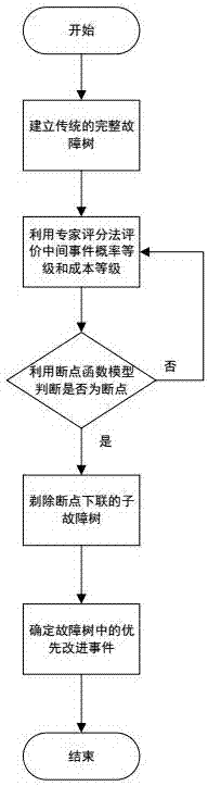 一种基于断点模型的数控磨床液压系统故障树分析方法与流程