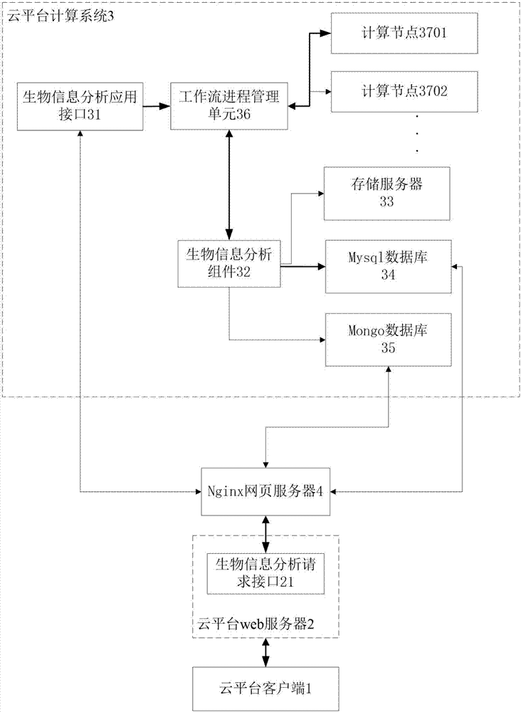 基于云平臺的生物信息分析系統的制造方法與工藝