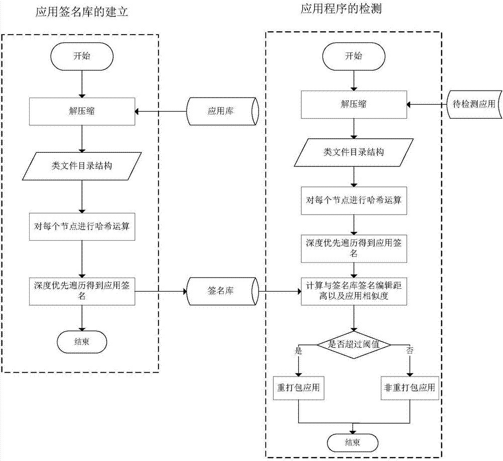 一種基于Java文件目錄結(jié)構(gòu)的Android應用重打包檢測方法與流程