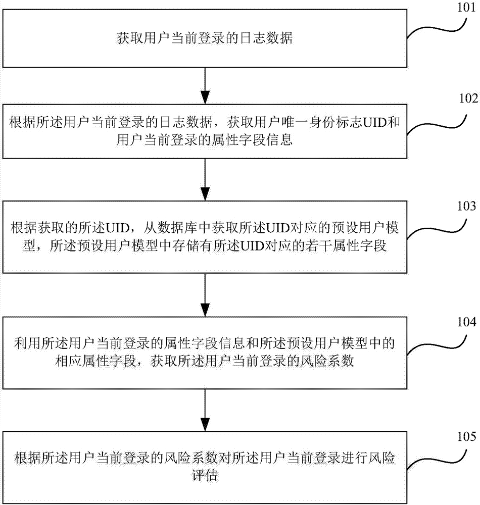 一种对用户登录进行风险评估的方法及装置与流程