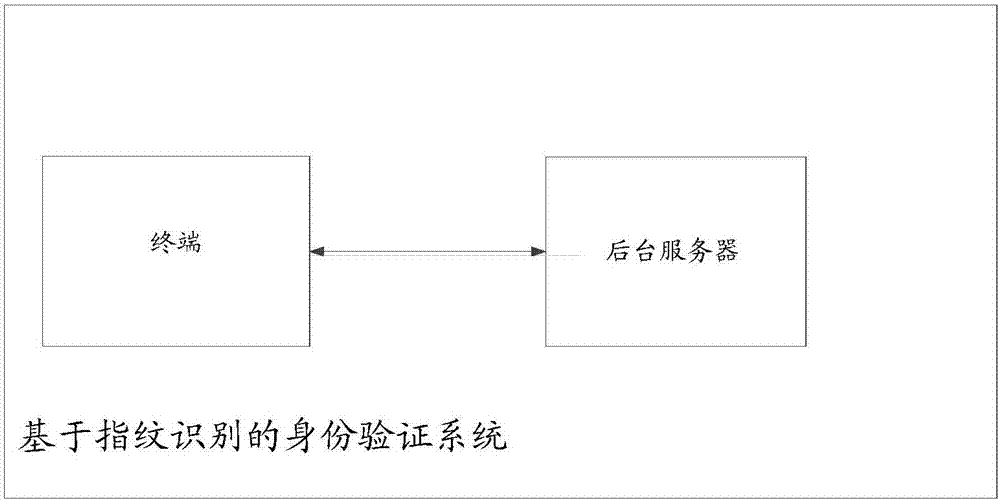 一种基于指纹识别的身份验证方法、装置和系统与流程