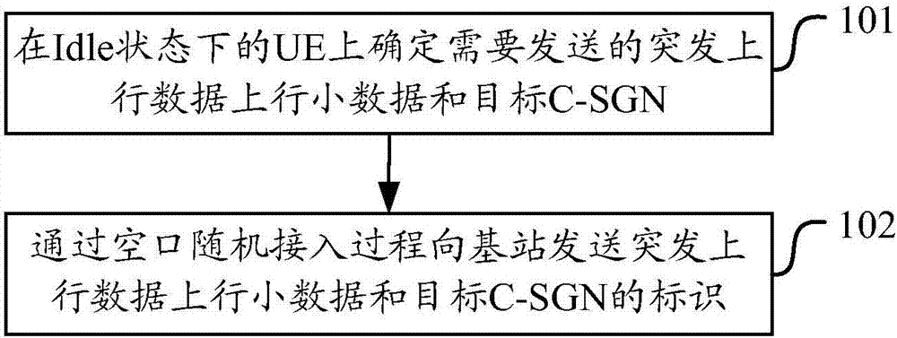 一种上行、下行小数据传输方法及装置与流程