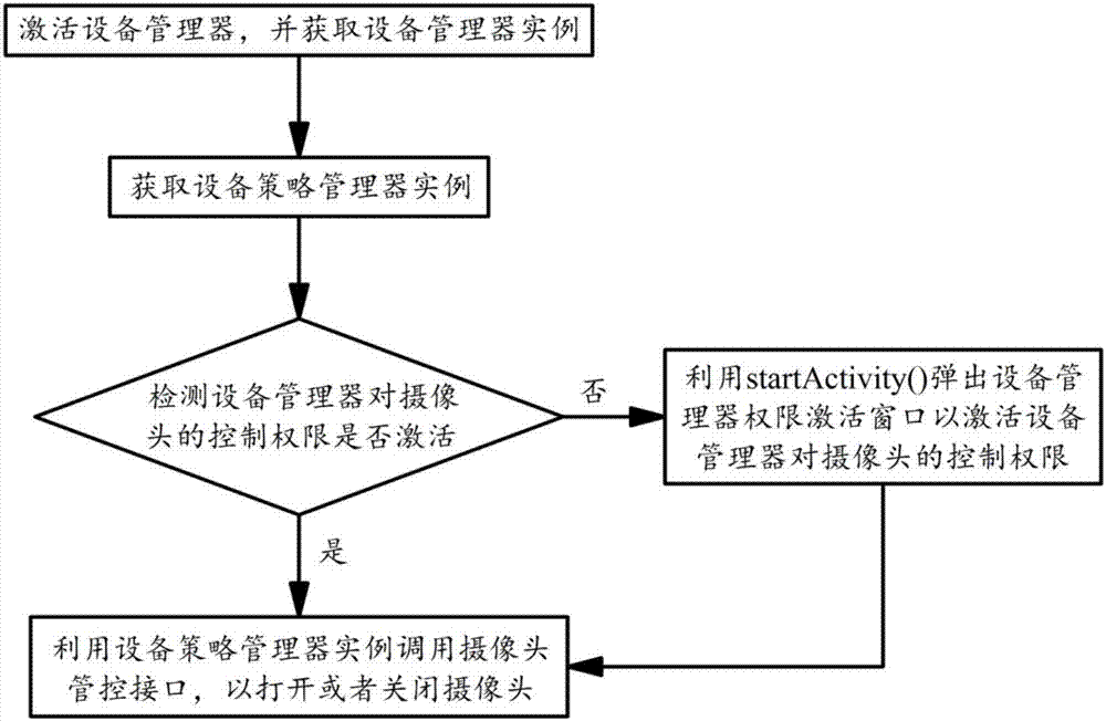 一種基于設(shè)備管理器實(shí)現(xiàn)安卓智能設(shè)備攝像頭的管控方法與流程