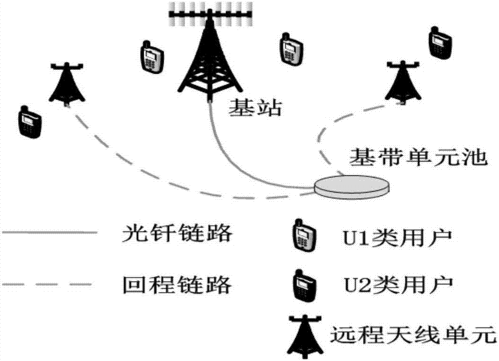 异构云无线接入网络中的回程压缩与带宽分配方法与流程