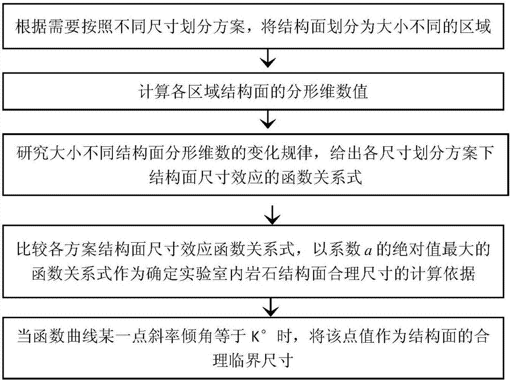 一种岩石结构面实验室合理尺寸确定的分形维数分析方法与流程