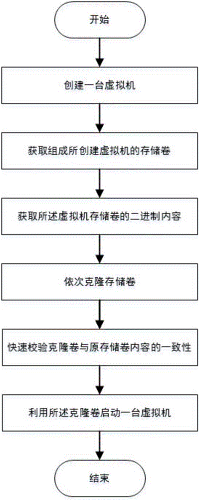 一种虚拟机克隆完整性的检测方法与制造工艺